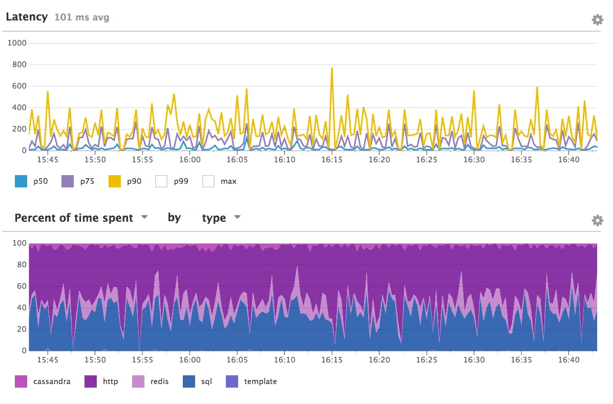Datadog's APM interface displays latency measures for each service Datadog's APM interface displays latency measures for each service