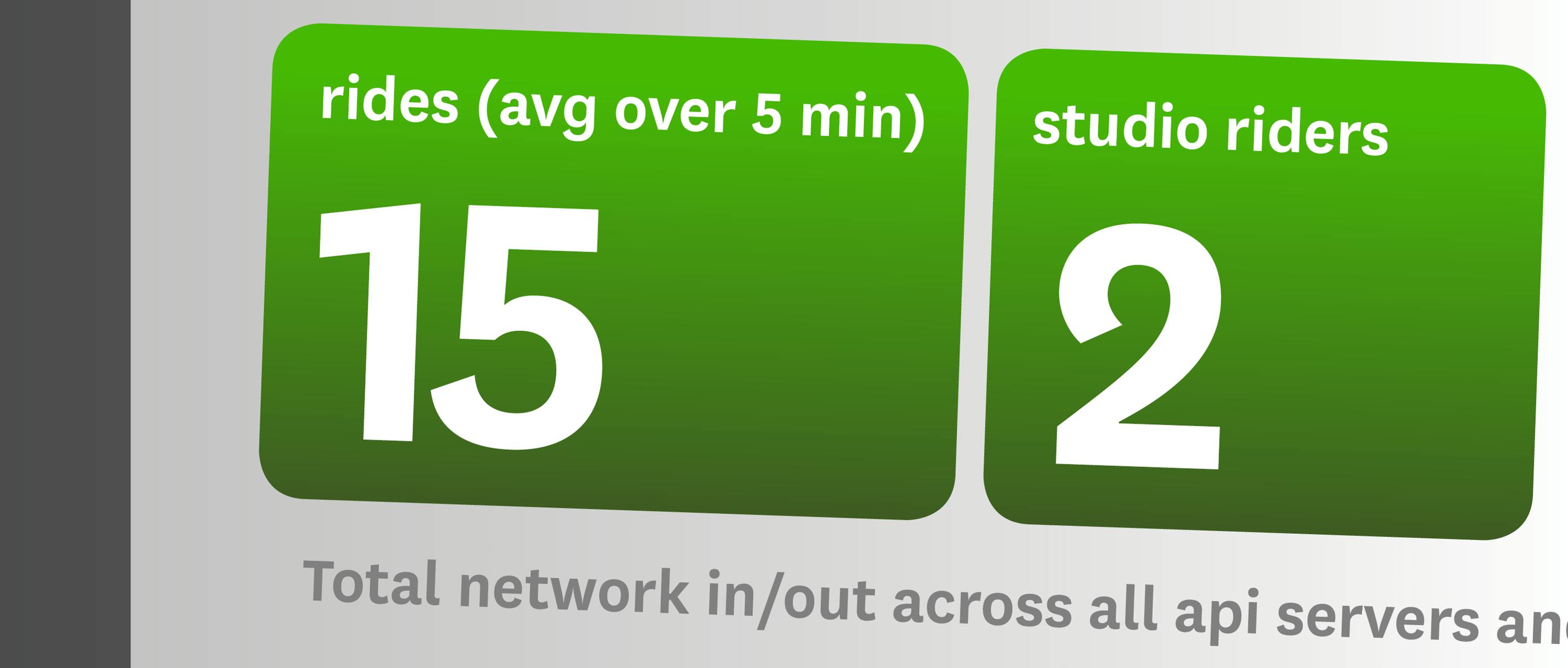 Peloton Cycle integrates IT and business-level custom metrics