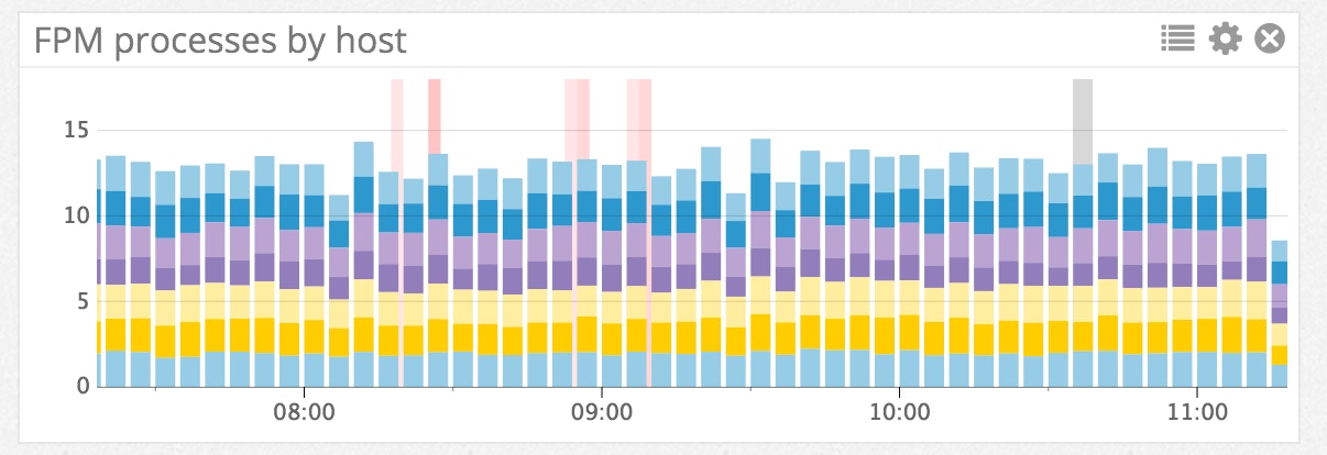 PHP-FPM performance PHP-FPM performance