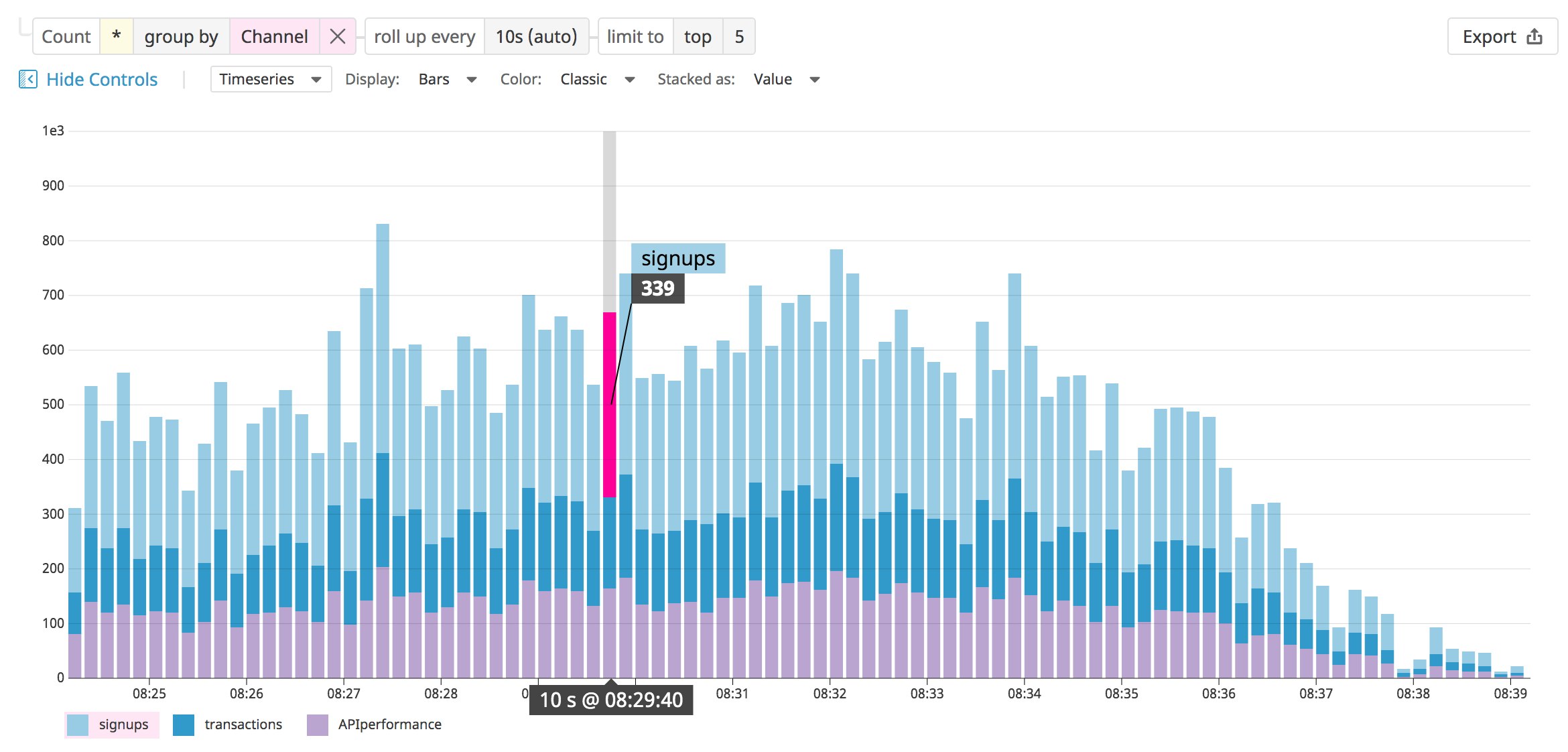 A Datadog Log Analytics graph shows the volume of logs created in the signups, transactions, and APIperformance channels. A Datadog Log Analytics graph shows the volume of logs created in the signups, transactions, and APIperformance channels.