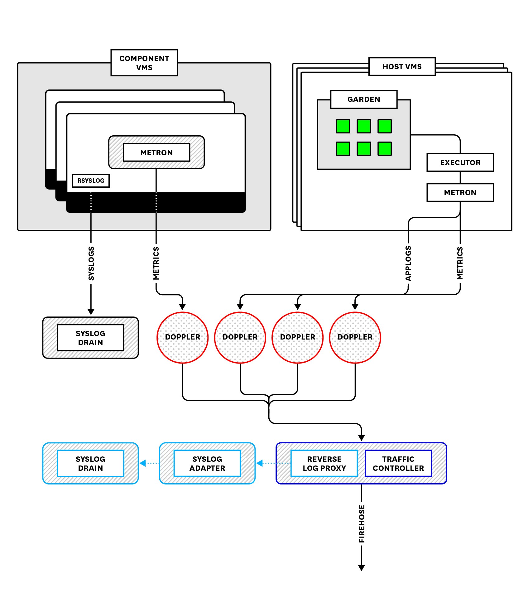 Loggregator overview Loggregator overview