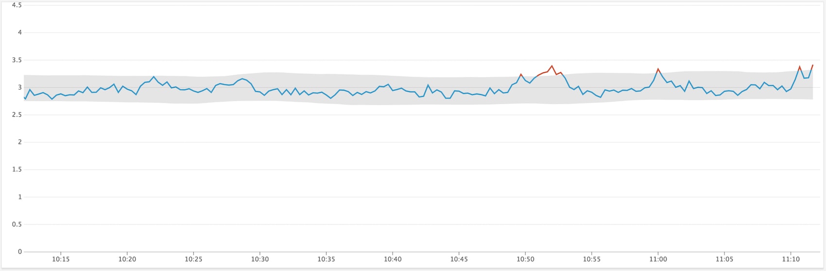 Anomaly detection in Datadog analyzes the volume latency of a Portworx node Anomaly detection in Datadog analyzes the volume latency of a Portworx node