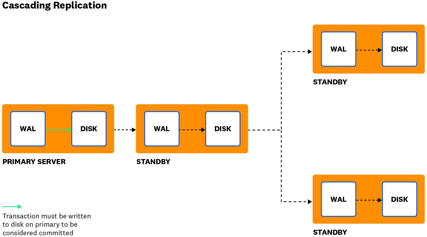 monitor postgres streaming replication diagram monitor postgres streaming replication diagram