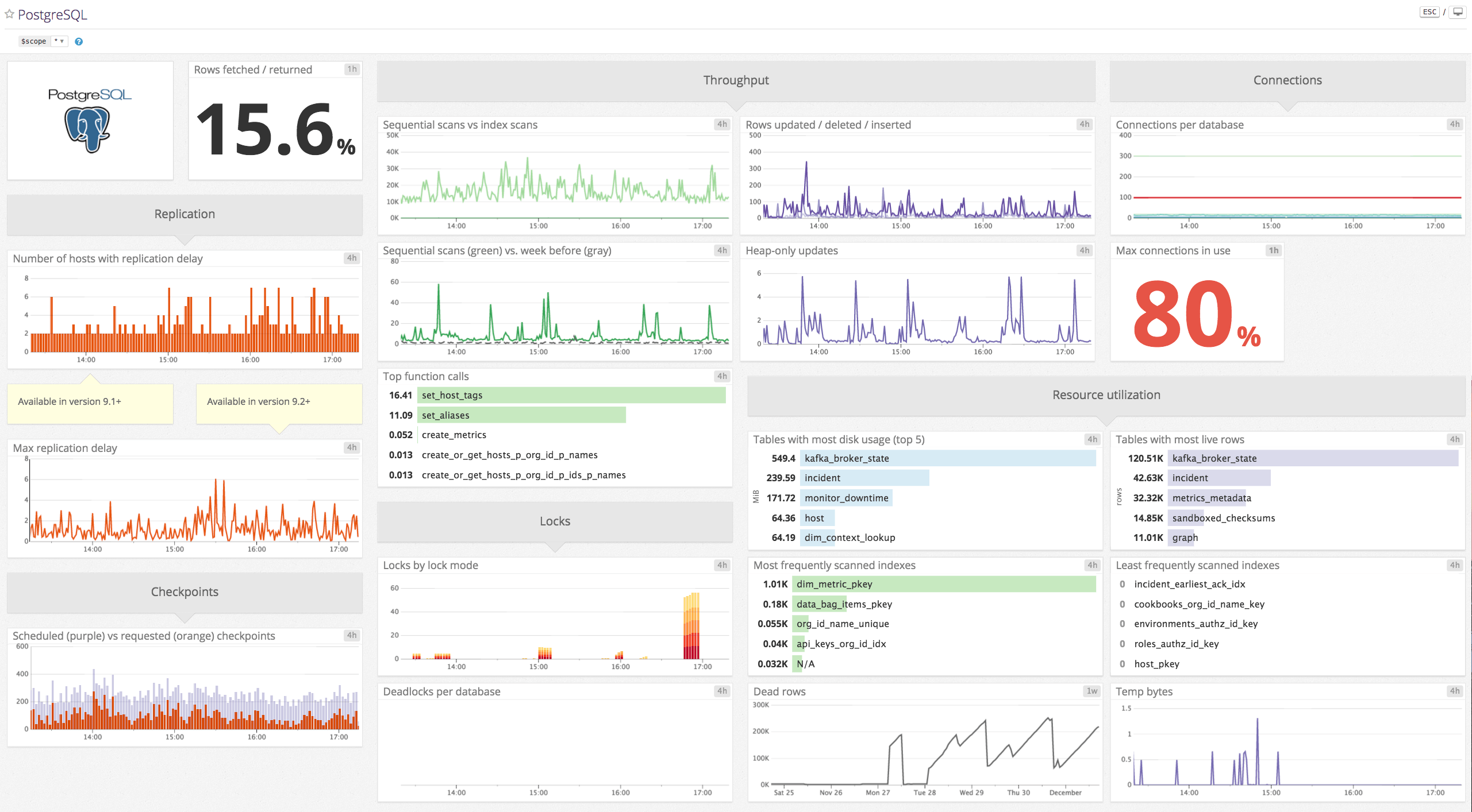 Key metrics for PostgreSQL monitoring | Datadog