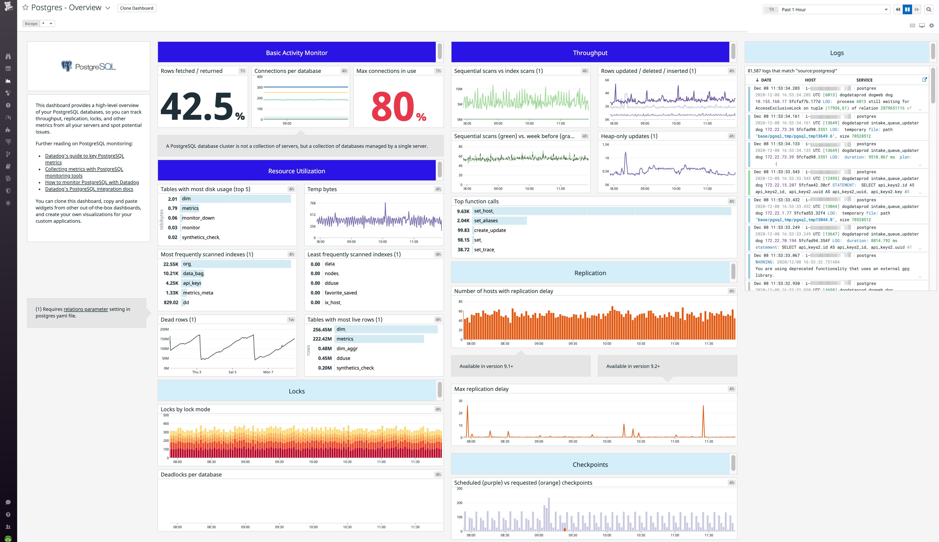postgresql dashboard postgresql dashboard