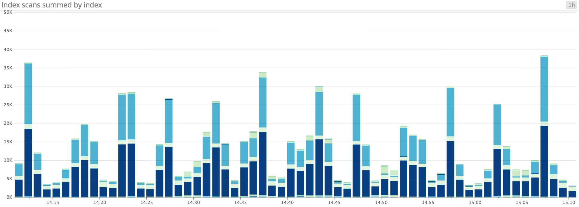 postgresql sequential scans with timeshift postgresql sequential scans with timeshift