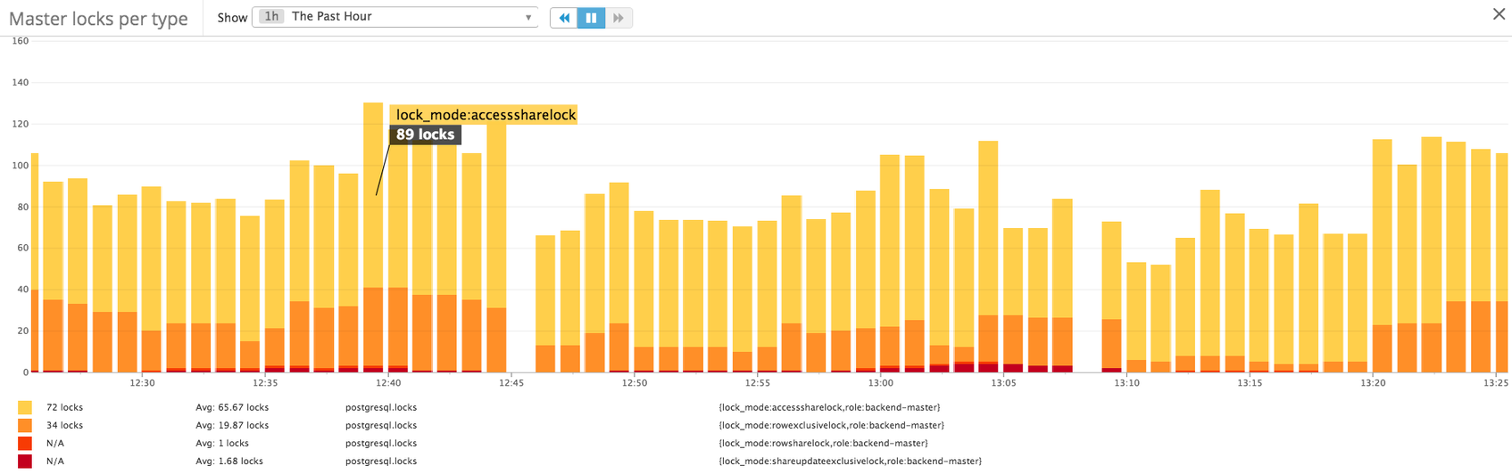Key Metrics for PostgreSQL Monitoring | Datadog