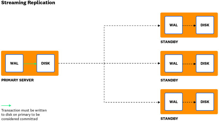 Streaming Replication Postgresql Key Metrics for PostgreSQL Monitoring | Datadog