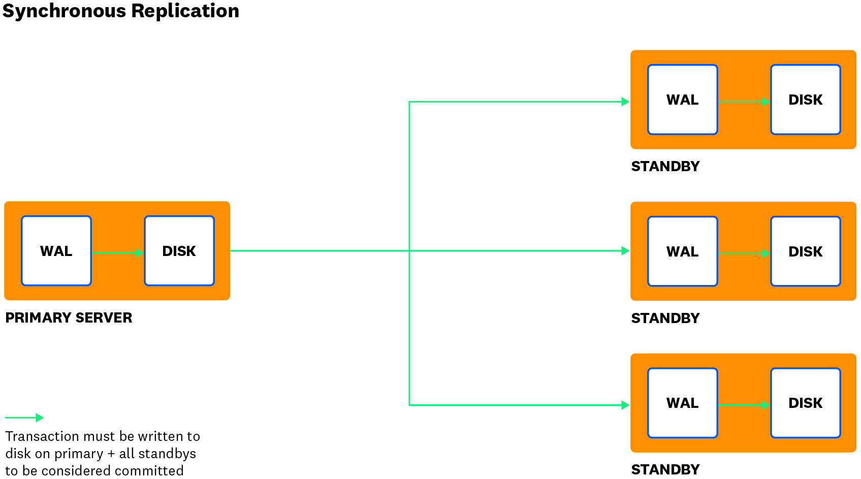 monitor postgres synchronous replication diagram monitor postgres synchronous replication diagram