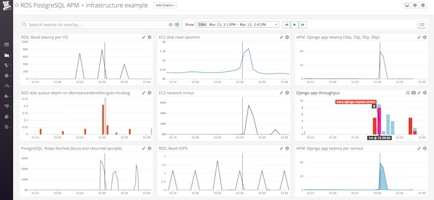 PostgreSQL RDS Monitoring With Datadog | Datadog