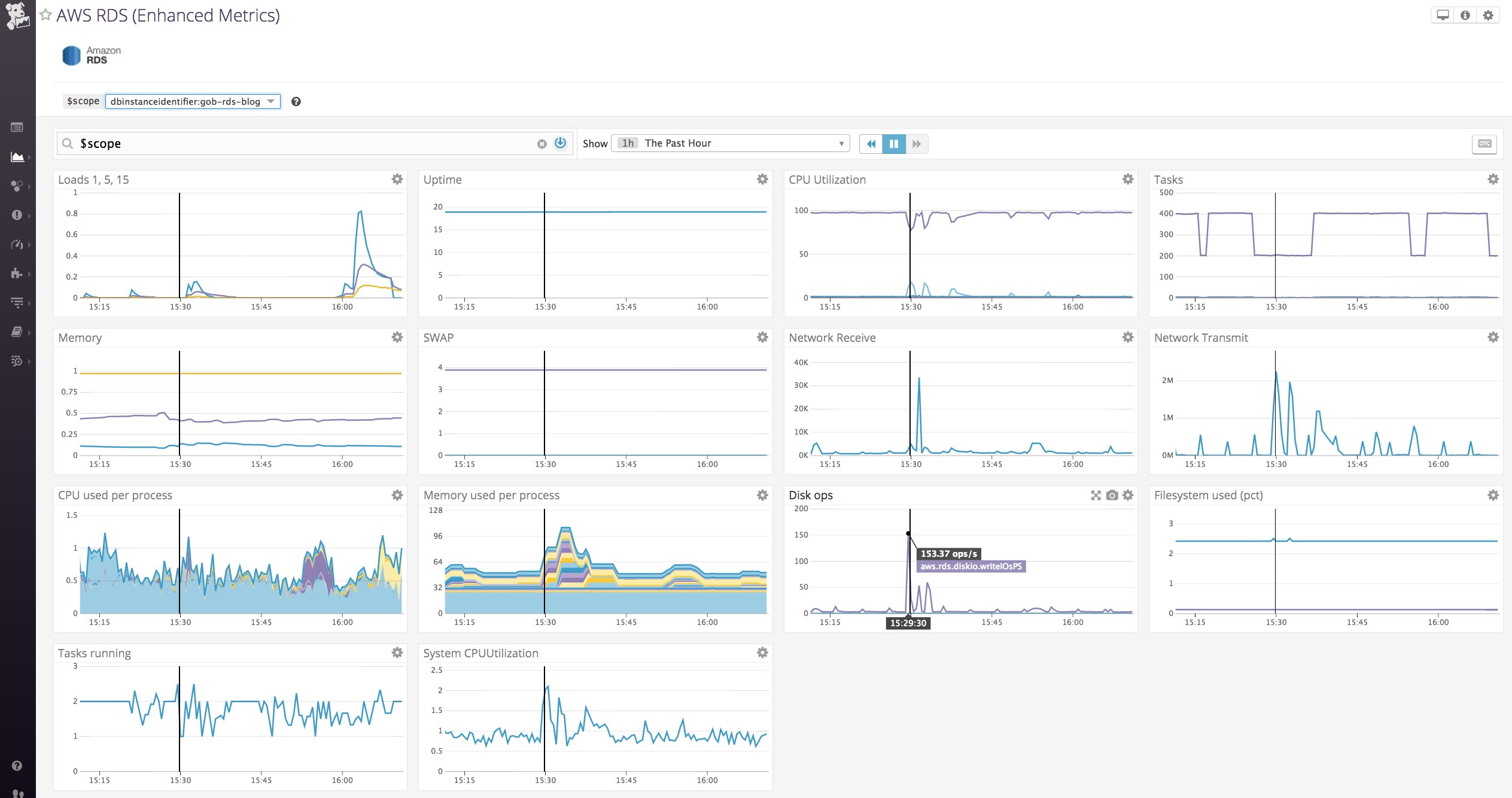 PostgreSQL RDS monitoring enhanced monitoring data in Datadog's out-of-the-box dashboard PostgreSQL RDS monitoring enhanced monitoring data in Datadog's out-of-the-box dashboard