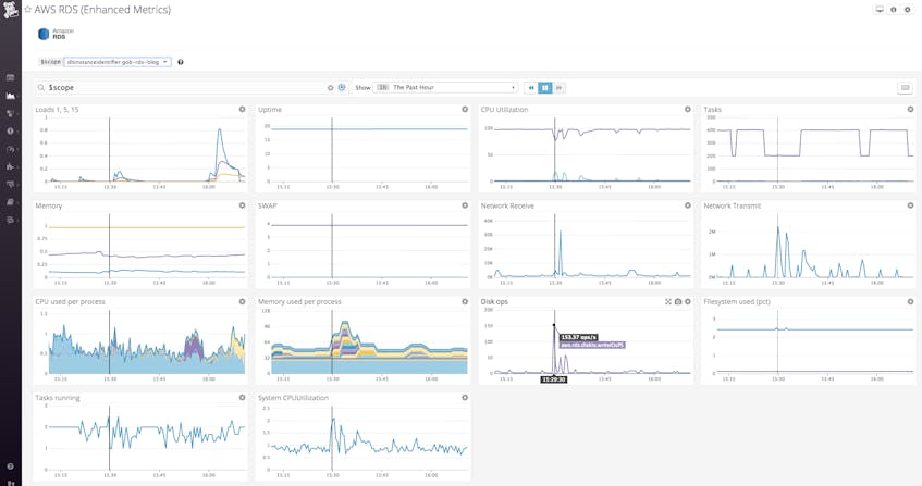 PostgreSQL RDS Monitoring With Datadog | Datadog