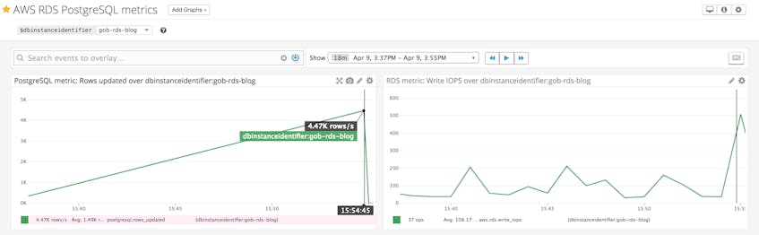 PostgreSQL RDS Monitoring With Datadog | Datadog