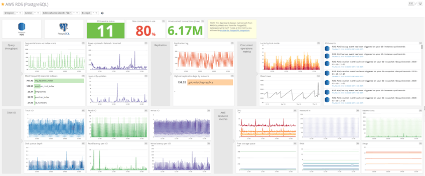 PostgreSQL RDS Monitoring With Datadog | Datadog