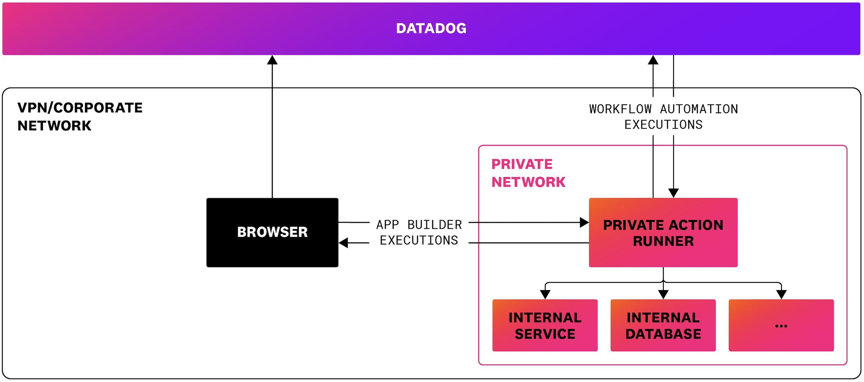Diagram showing how the private actions runner works to run apps and workflows within your VPN or corporate network. Diagram showing how the private actions runner works to run apps and workflows within your VPN or corporate network.