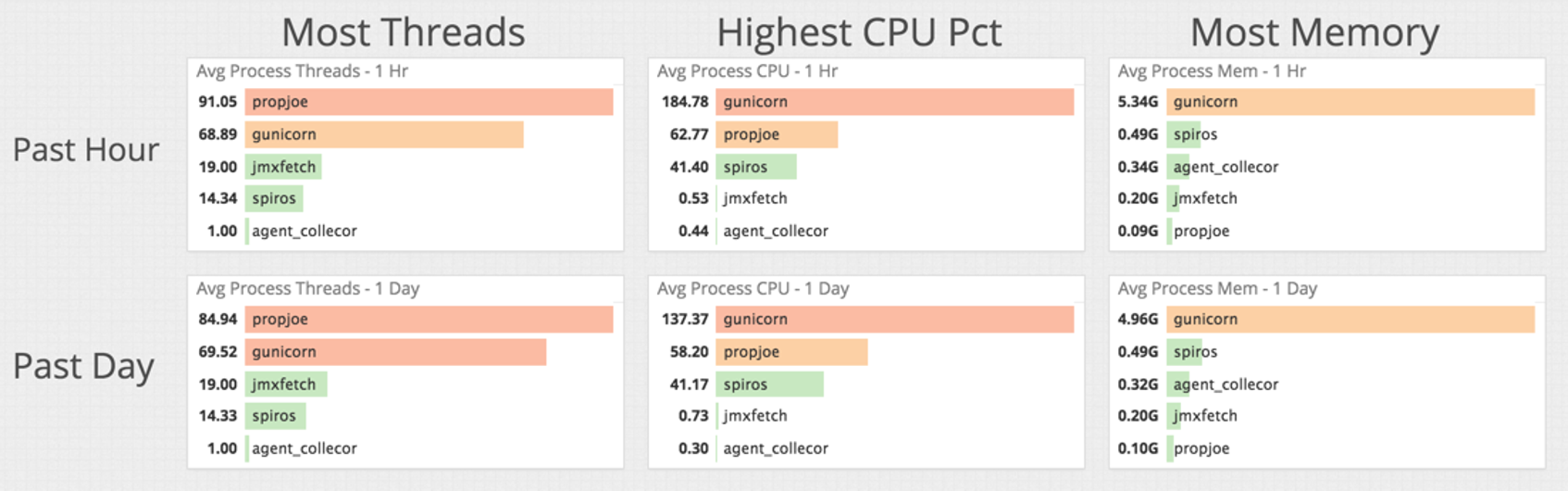 Monitor Process Resource Consumption at a Glance | Datadog