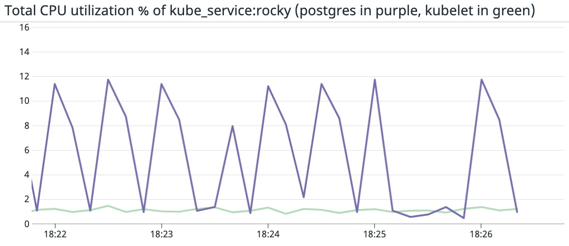 Monitor the resource consumption of your primary (postgres) and secondary (kubelet) workloads on the same graph Monitor the resource consumption of your primary (postgres) and secondary (kubelet) workloads on the same graph