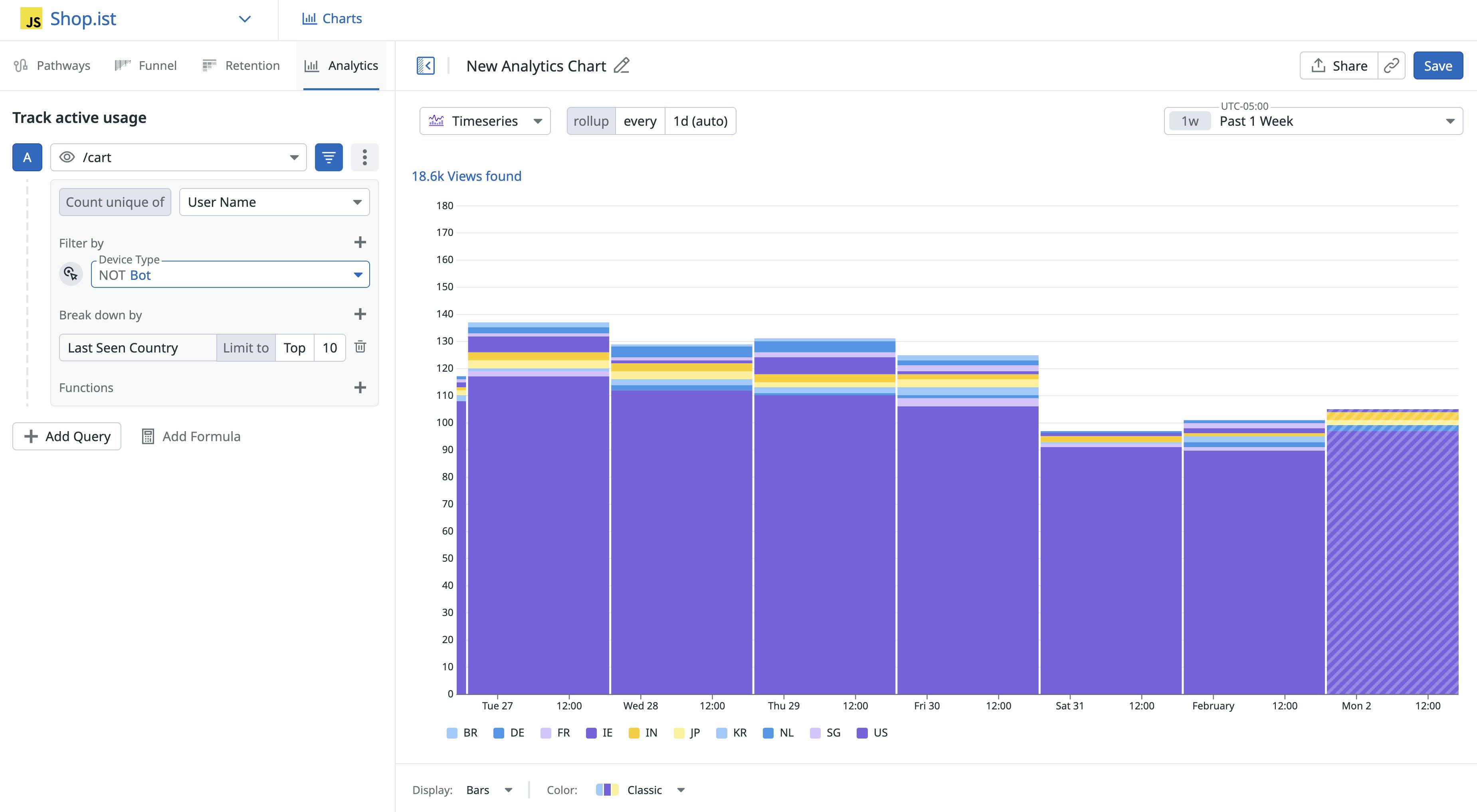 Analytics chart showing /cart views over time, broken down by country.