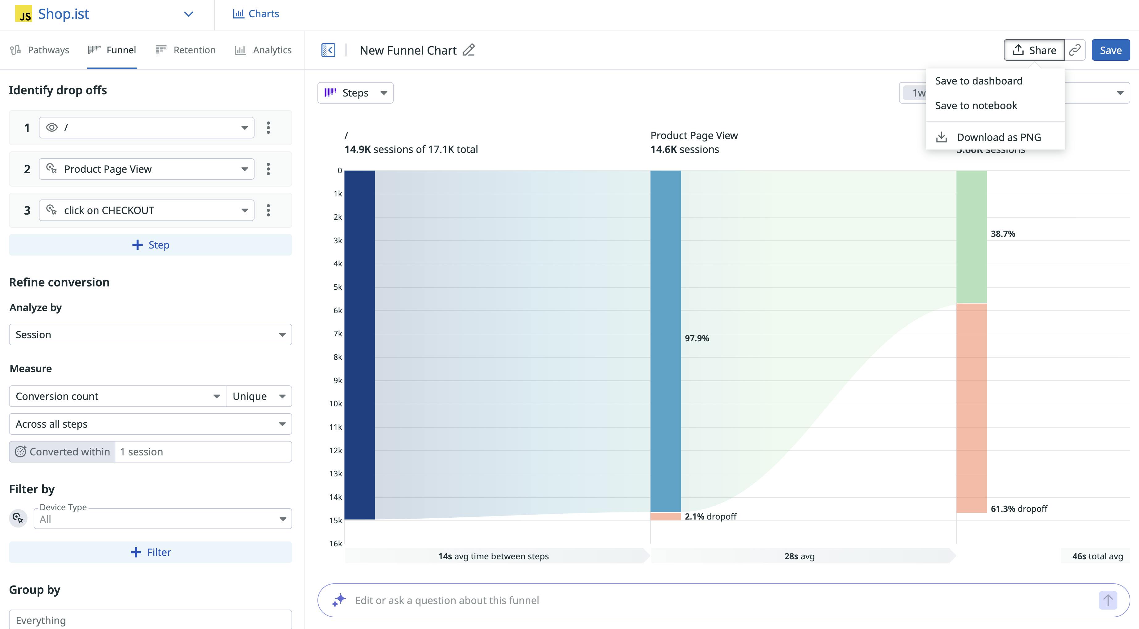 Funnel chart showing checkout drop-off between product page view and checkout click.