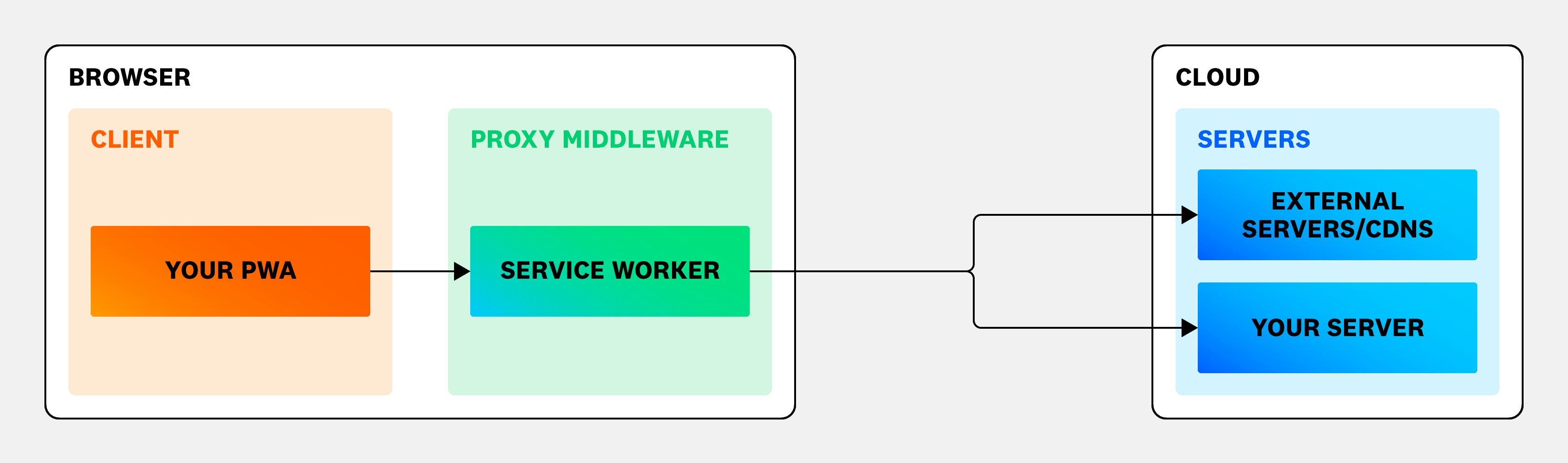 Diagram illustrating the architecture of a progressive web application Diagram illustrating the architecture of a progressive web application