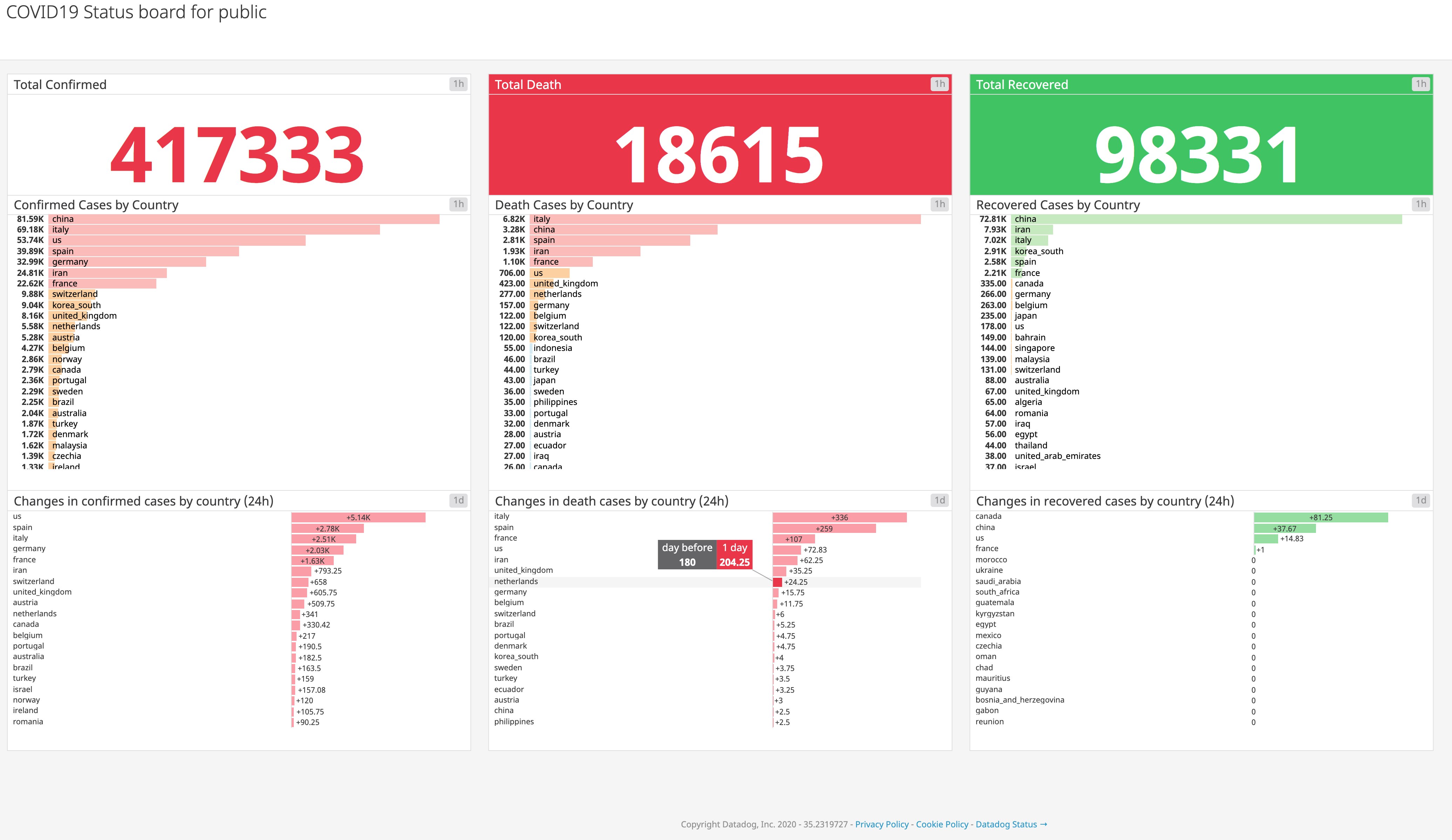 A static image of the COVID-19 Status board A static image of the COVID-19 Status board