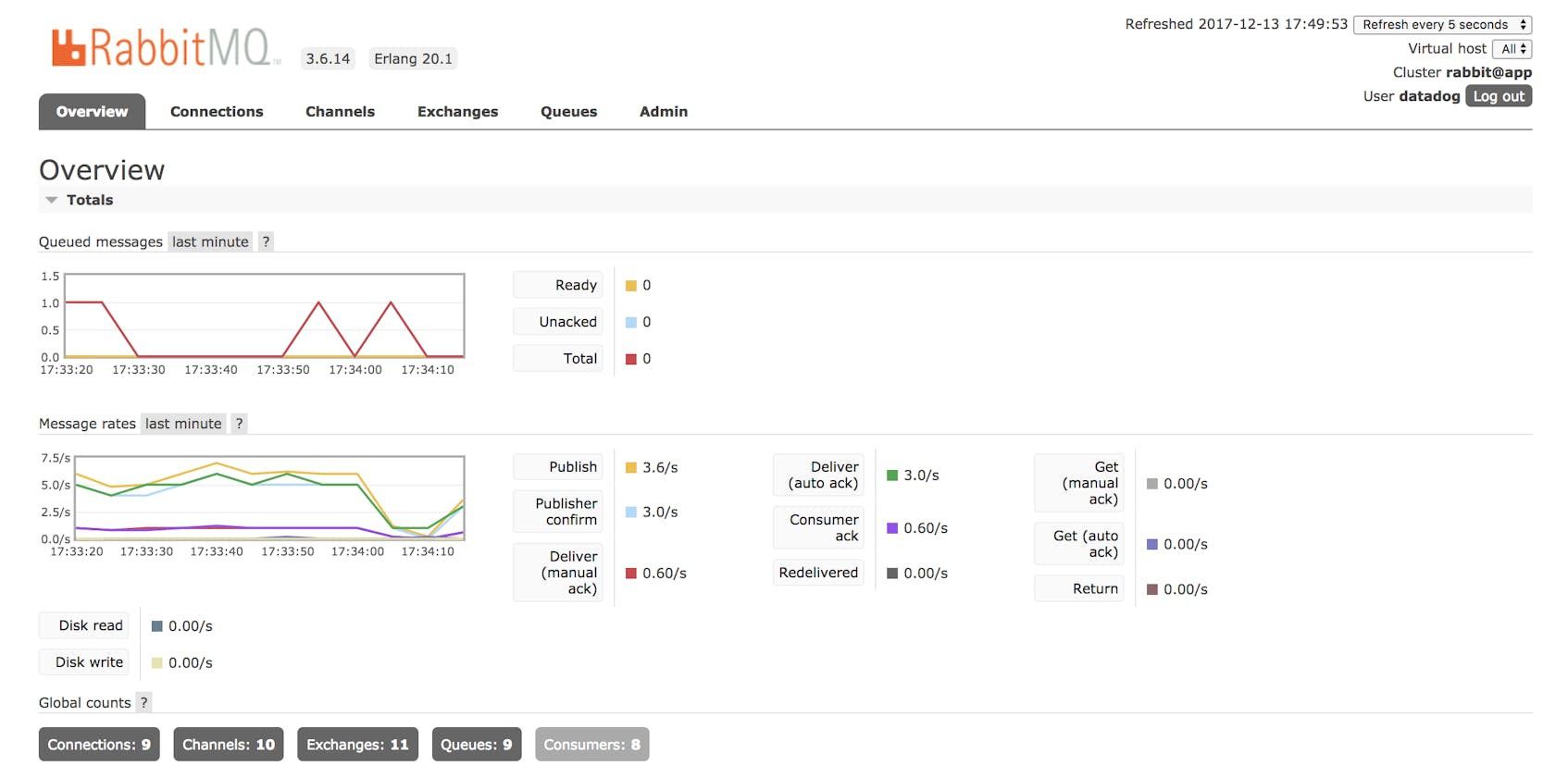 RabbitMQ monitoring tools - Home page for the Management Plugin web UI