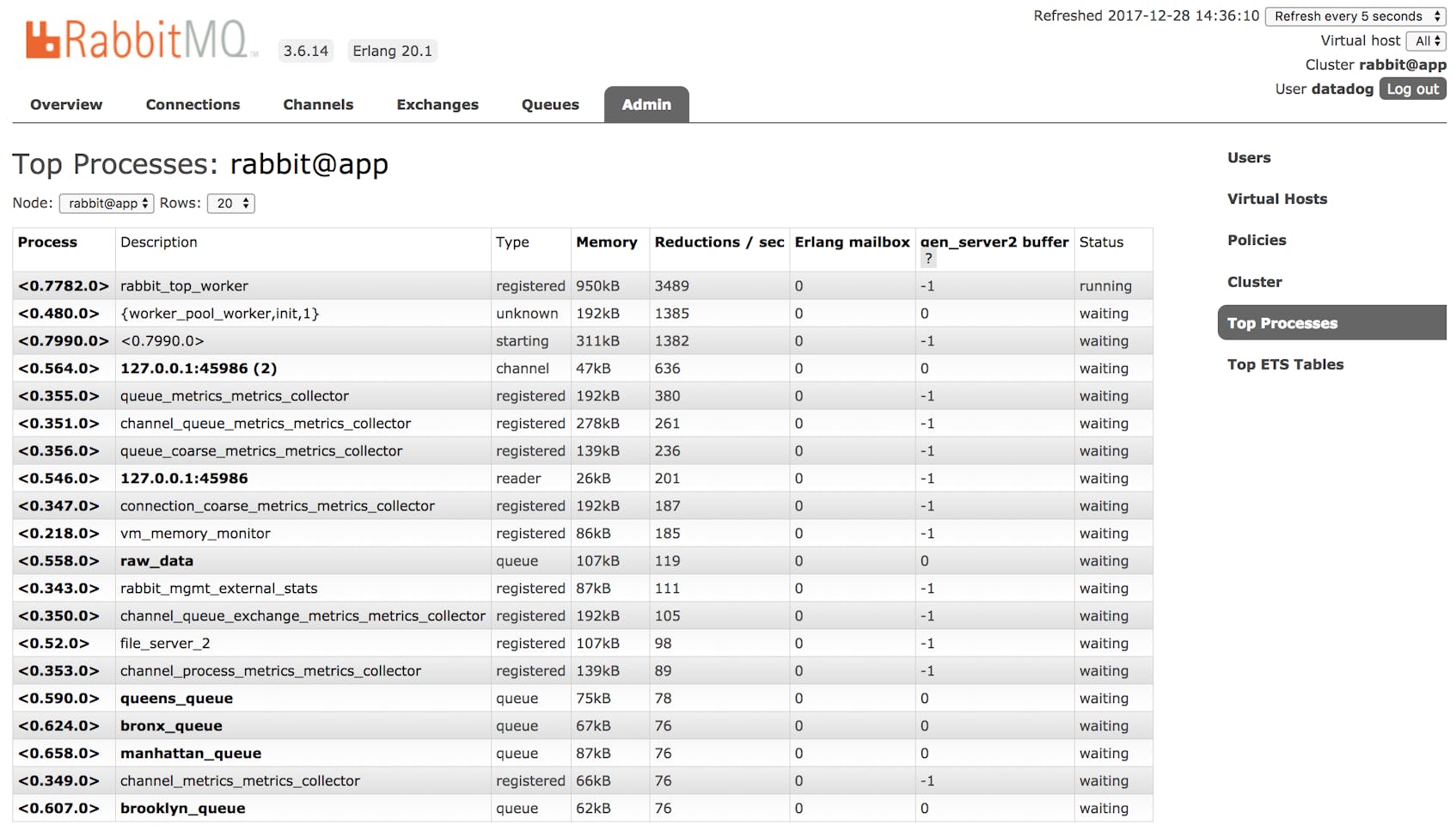 RabbitMQ monitoring tools - UI view of top processes