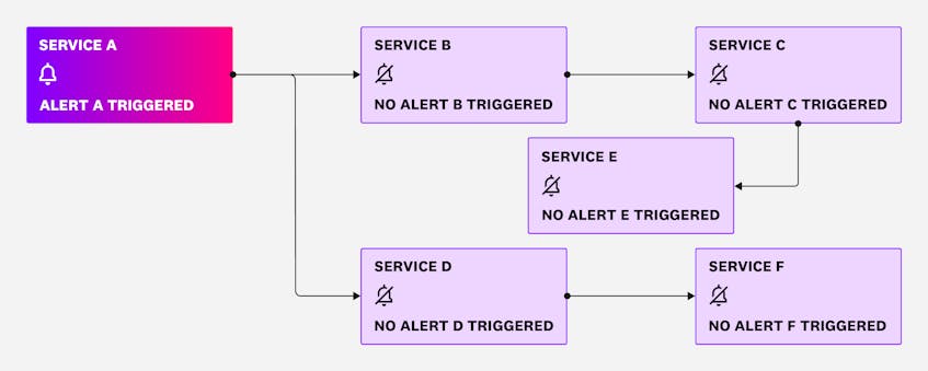 Too Many Alert Notifications? Learn How to Combat Alert Storms | Datadog