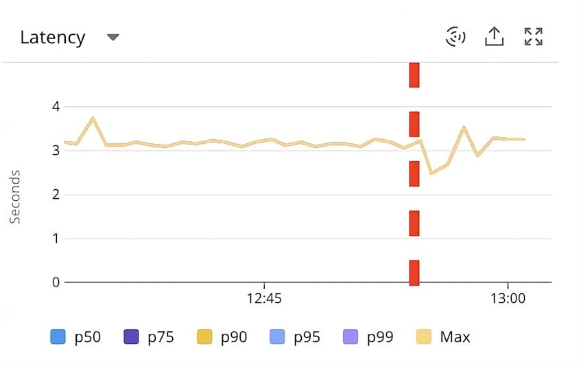 Understanding Request Latency With Profiling Datadog