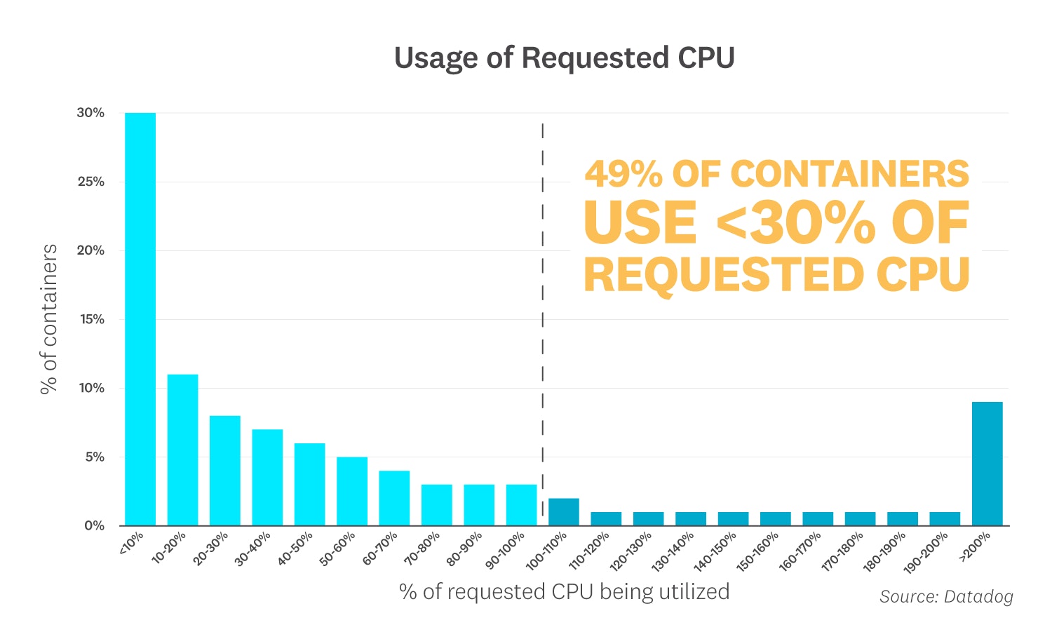 Datadog's 2020 container report found that 49 percent of containers are using less than 30 percent of their requested CPU. Datadog's 2020 container report found that 49 percent of containers are using less than 30 percent of their requested CPU.