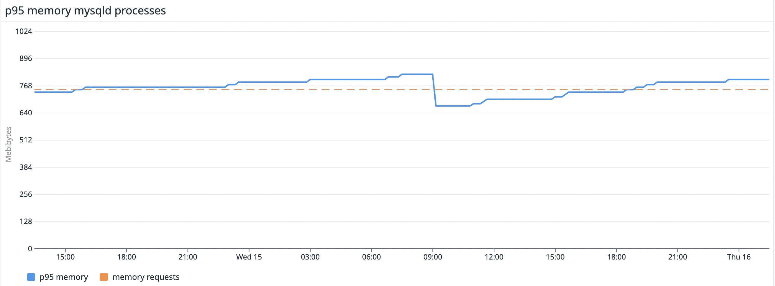 In Datadog, you can graph the p95 memory usage of mysql processes and compare it to the memory requested for those containers. In Datadog, you can graph the p95 memory usage of mysql processes and compare it to the memory requested for those containers.