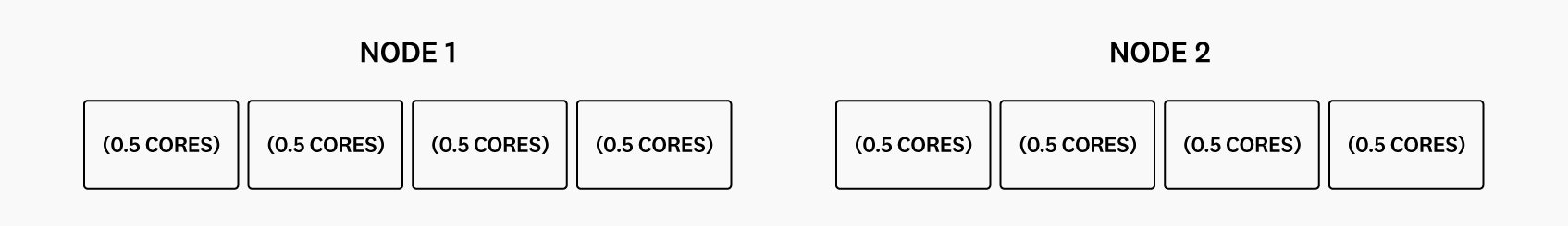 Diagram showing a cluster that has two worker nodes, each with 2 CPU cores. Diagram showing a cluster that has two worker nodes, each with 2 CPU cores.
