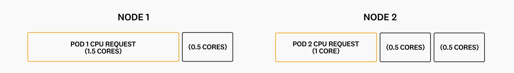 Diagram showing where the Kubernetesscheduler would place two pods based on their CPU requests. Diagram showing where the Kubernetesscheduler would place two pods based on their CPU requests.
