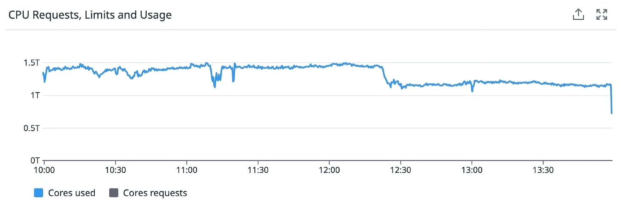 A timeseries revealing a sudden drop-off in CPU usage at a given point in time A timeseries revealing a sudden drop-off in CPU usage at a given point in time