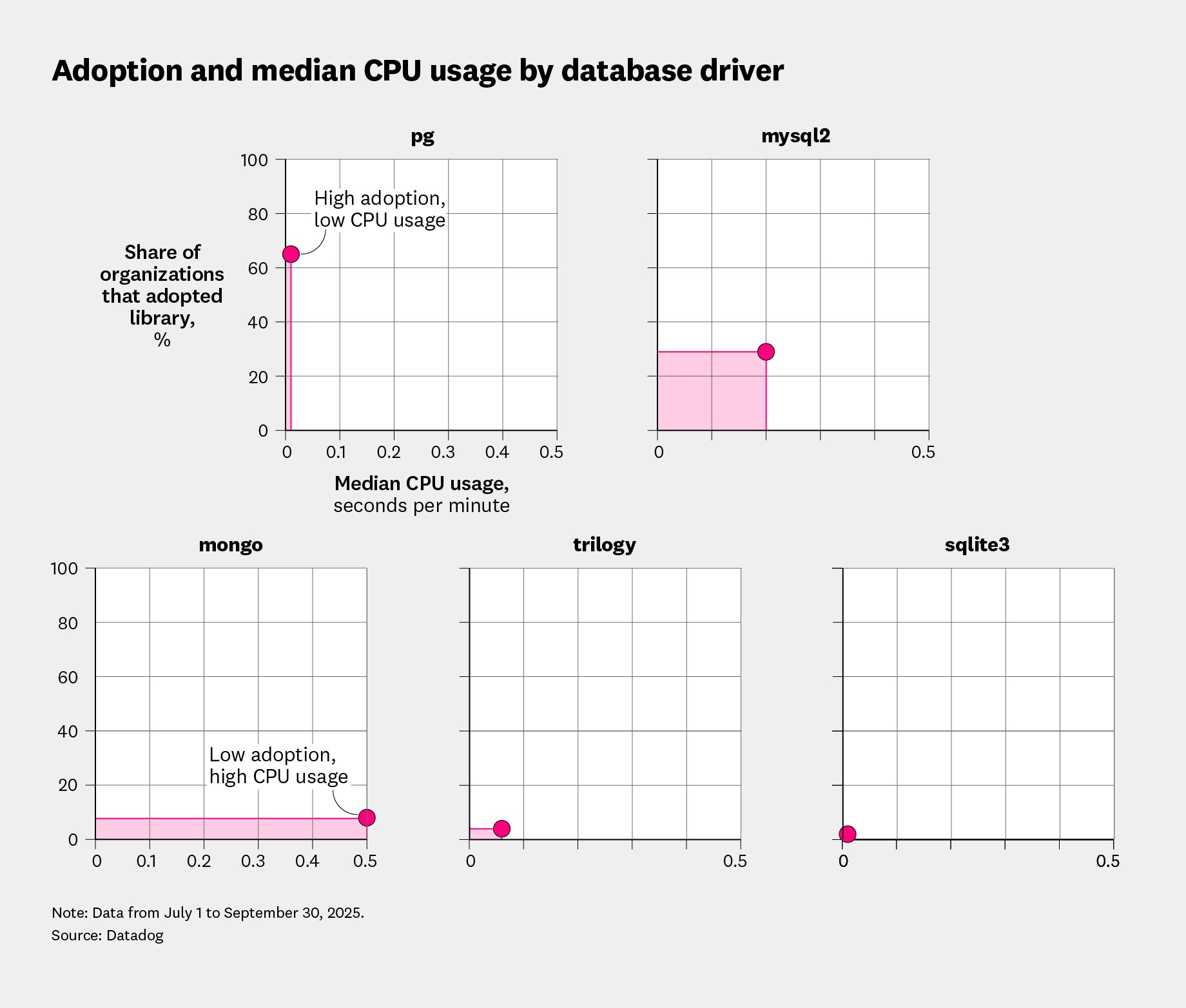 Adoption and median CPU usage by Ruby database driver. Adoption and median CPU usage by Ruby database driver.