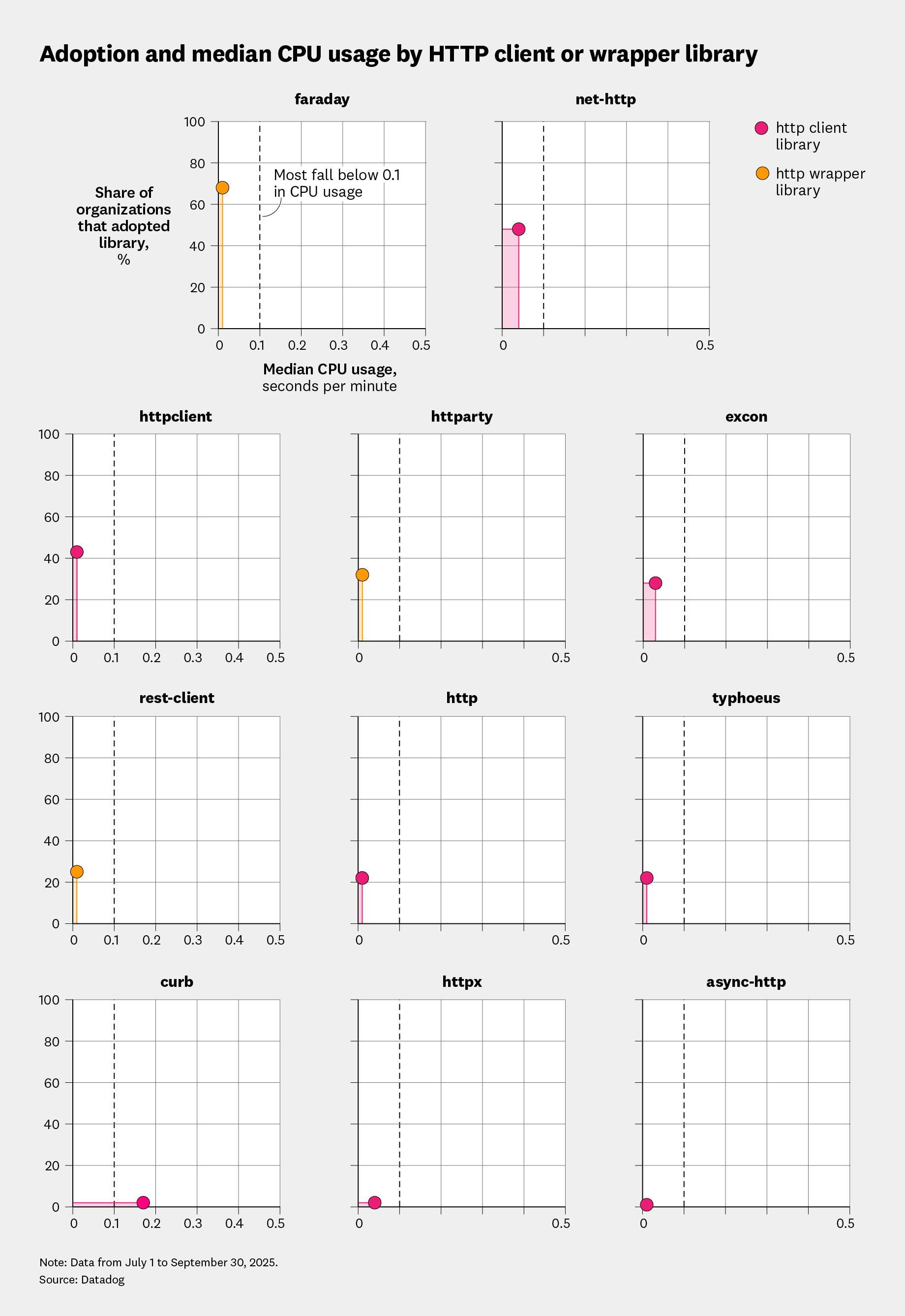 Adoption and median CPU usage by Ruby HTTP client or wrapper library.