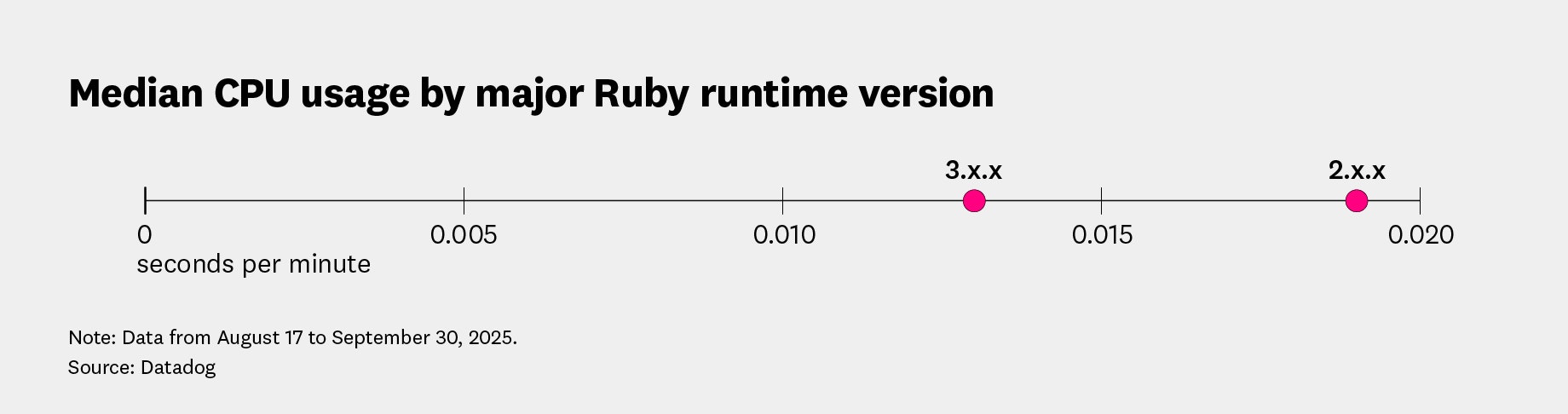 Median CPU usage by major Ruby runtime version. Median CPU usage by major Ruby runtime version.