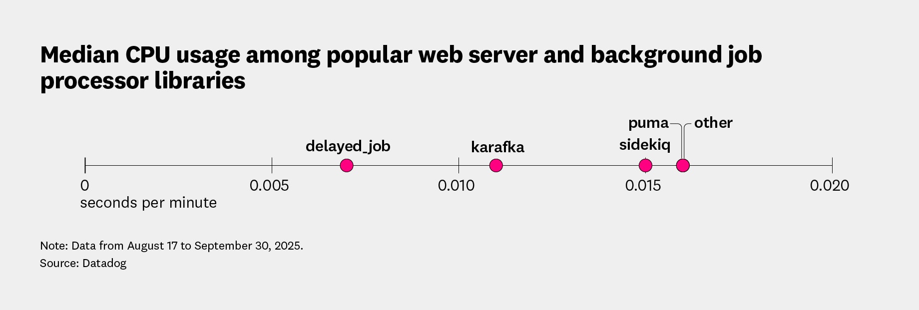 Median CPU usage among popular Ruby web server and background processor libraries. Median CPU usage among popular Ruby web server and background processor libraries.