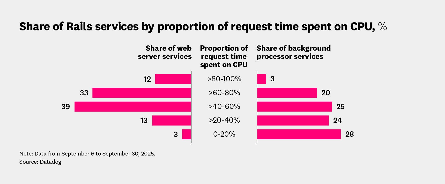 Share of Rails services by proportion of request time spent on CPU.