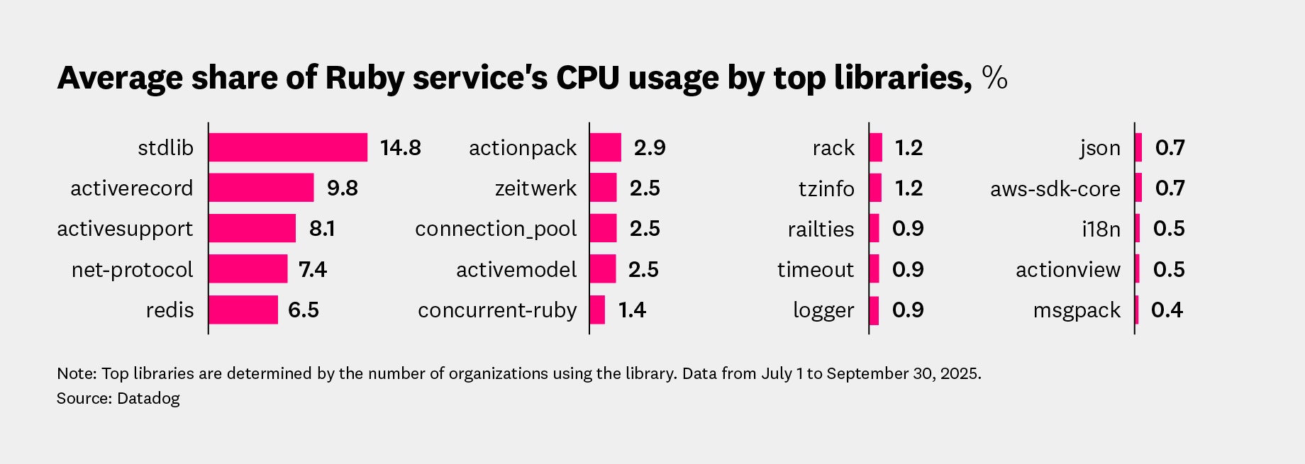 Average share of Ruby service's CPU usage by top libraries. Average share of Ruby service's CPU usage by top libraries.