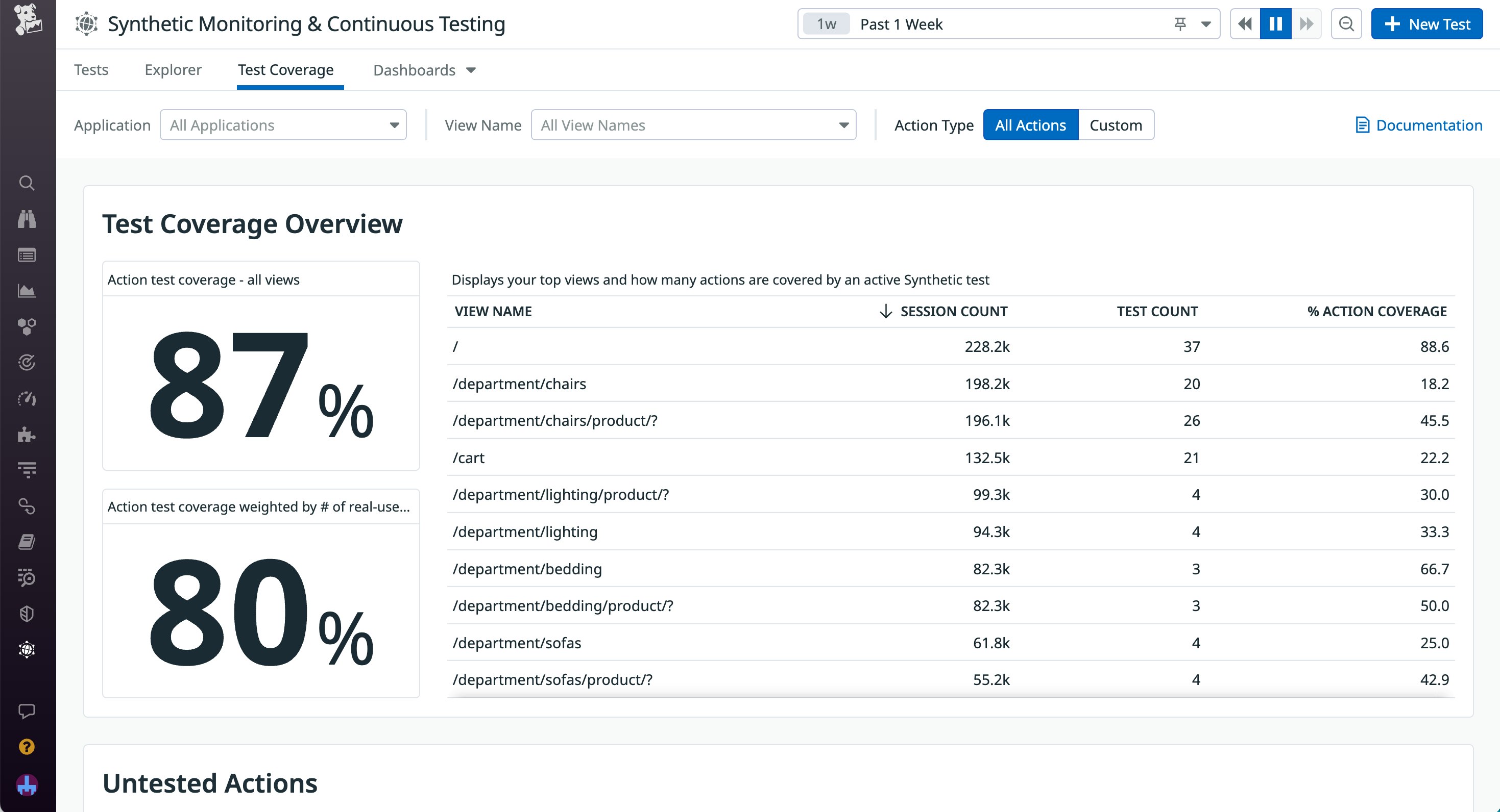 The Test Coverage overview page in Synthetic Monitoring, showing a summary of views and user actions currently captured by synthetic tests. The Test Coverage overview page in Synthetic Monitoring, showing a summary of views and user actions currently captured by synthetic tests.