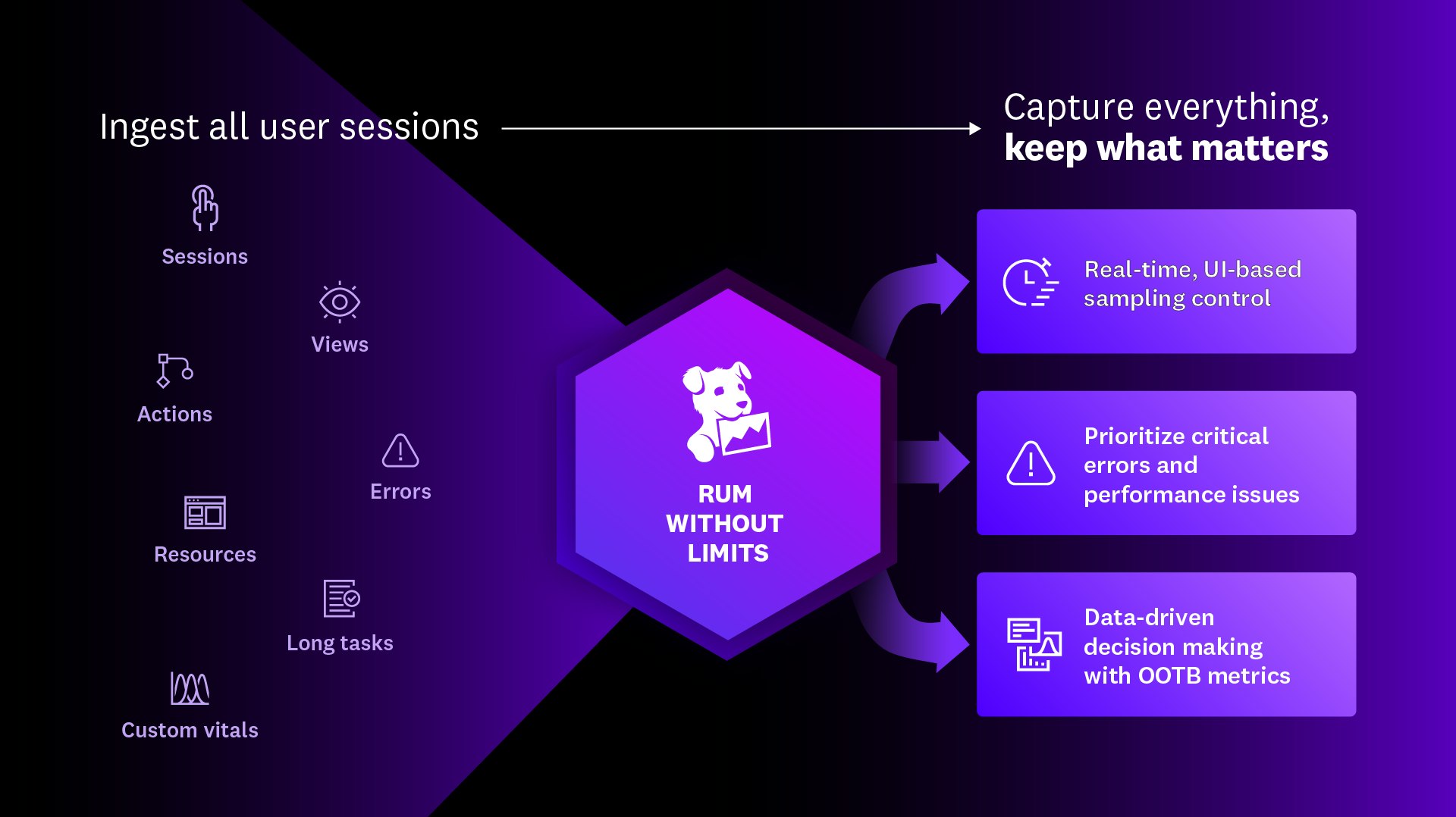 RUM without Limits diagram. RUM without Limits diagram.