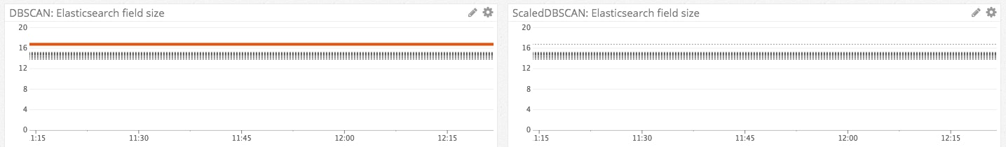 Comparison of visulizations featuring both DBSCAN and ScaledDBSCAN algorithms. Comparison of visulizations featuring both DBSCAN and ScaledDBSCAN algorithms.
