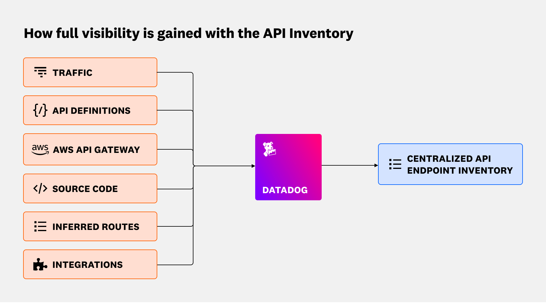 Diagram showing Datadog App and API Protection aggregating endpoints from traffic, gateways, source code, and other discovery sources into a centralized API inventory.
