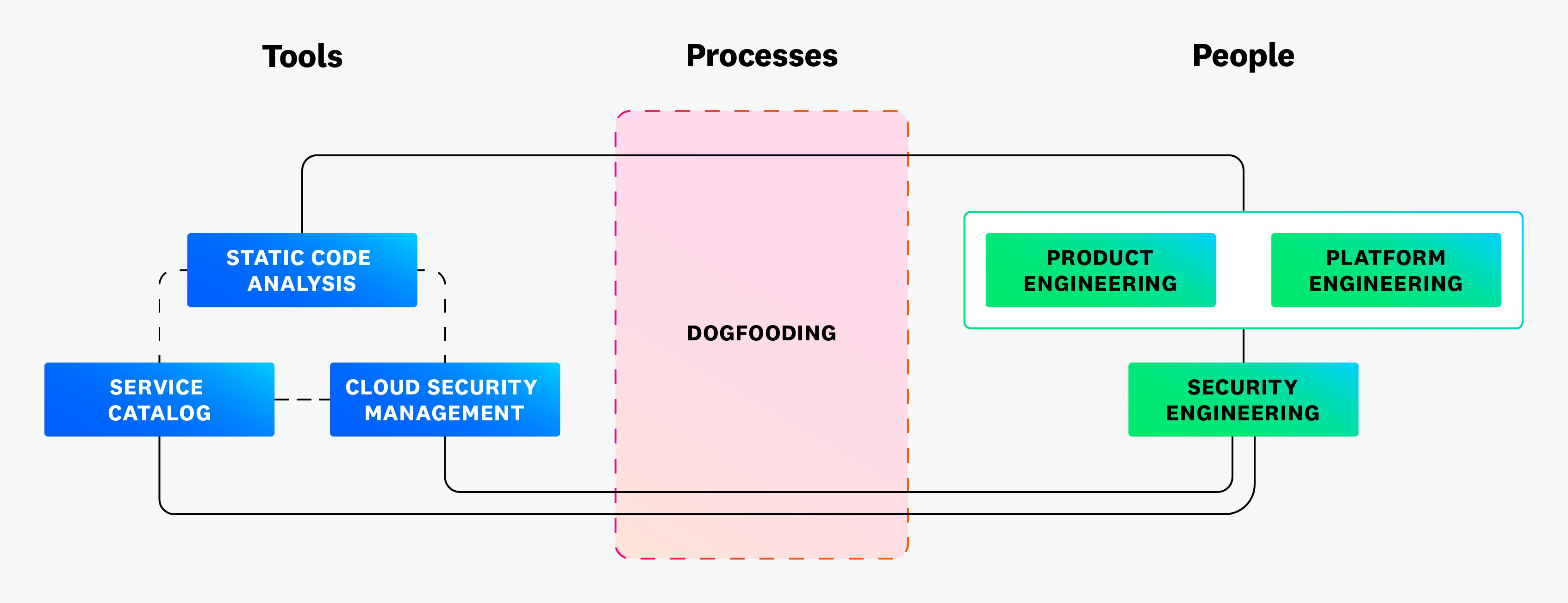 Secure by Design diagram Secure by Design diagram