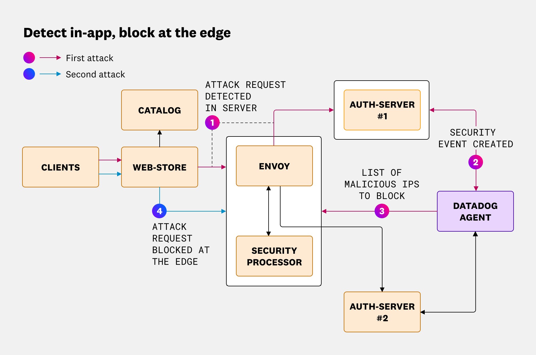 A diagram of two attacks on an authentication server, where the first attack prompts a Datadog detection rule that blocks a set of IPs at the edge. Then, the second attack is terminated at the edge rather than the authentication server. A diagram of two attacks on an authentication server, where the first attack prompts a Datadog detection rule that blocks a set of IPs at the edge. Then, the second attack is terminated at the edge rather than the authentication server.