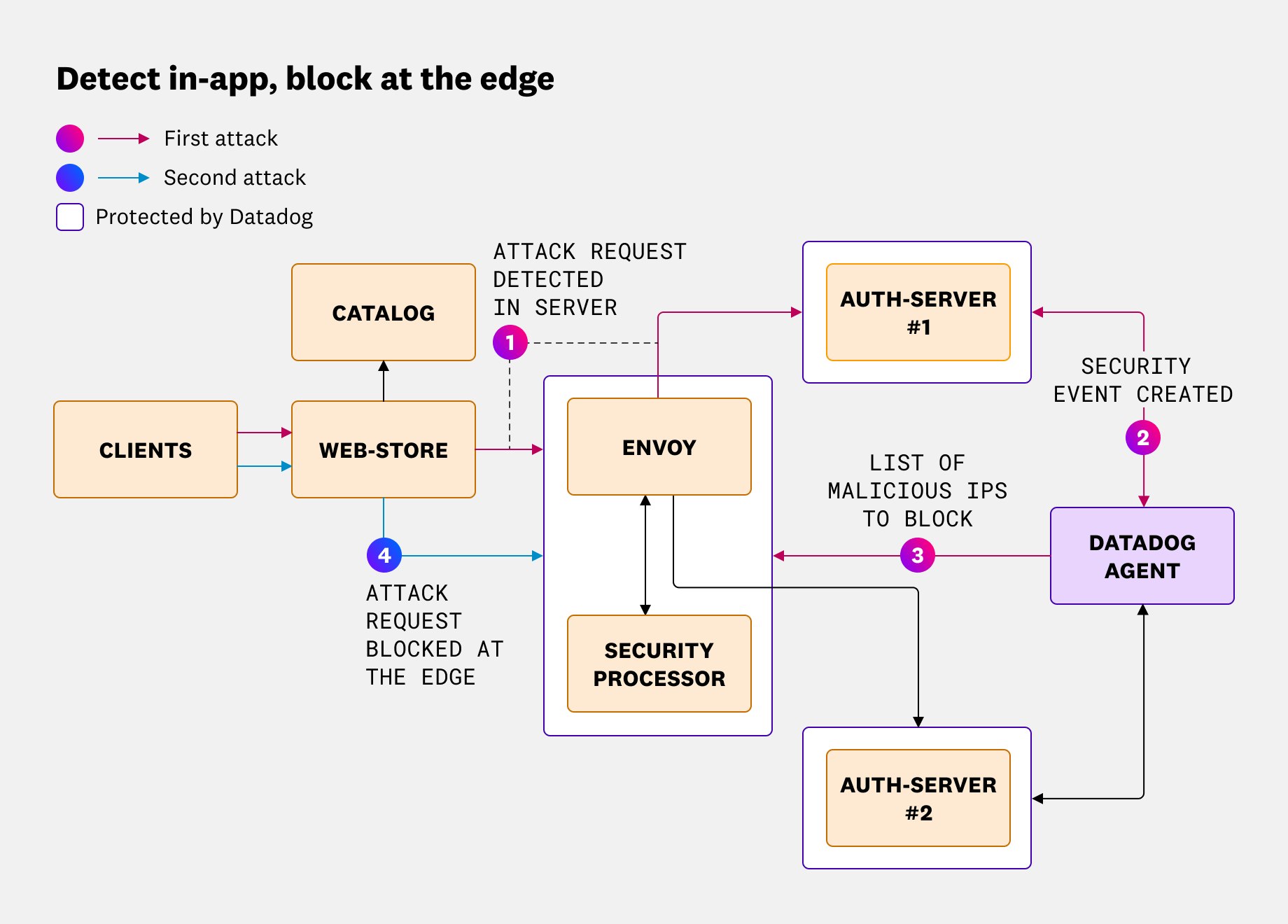A diagram of two attacks on an auth server, where the first attack prompts a Datadog detection rule that blocks a set of IPs at the edge. Then, the second attack is terminated at the edge rather than the authentication server. A diagram of two attacks on an auth server, where the first attack prompts a Datadog detection rule that blocks a set of IPs at the edge. Then, the second attack is terminated at the edge rather than the authentication server.