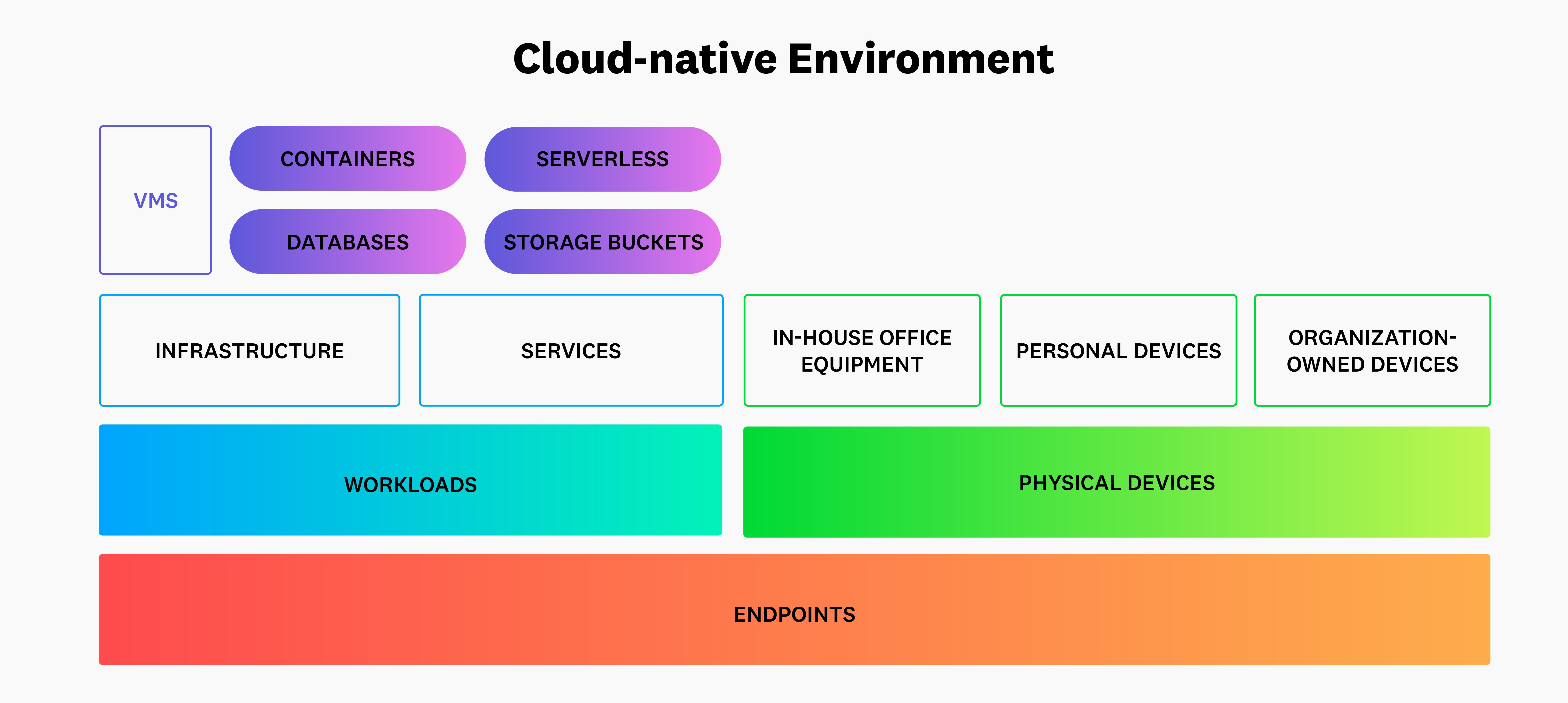 Cloud workloads include more than just physical devices. Cloud workloads include more than just physical devices.