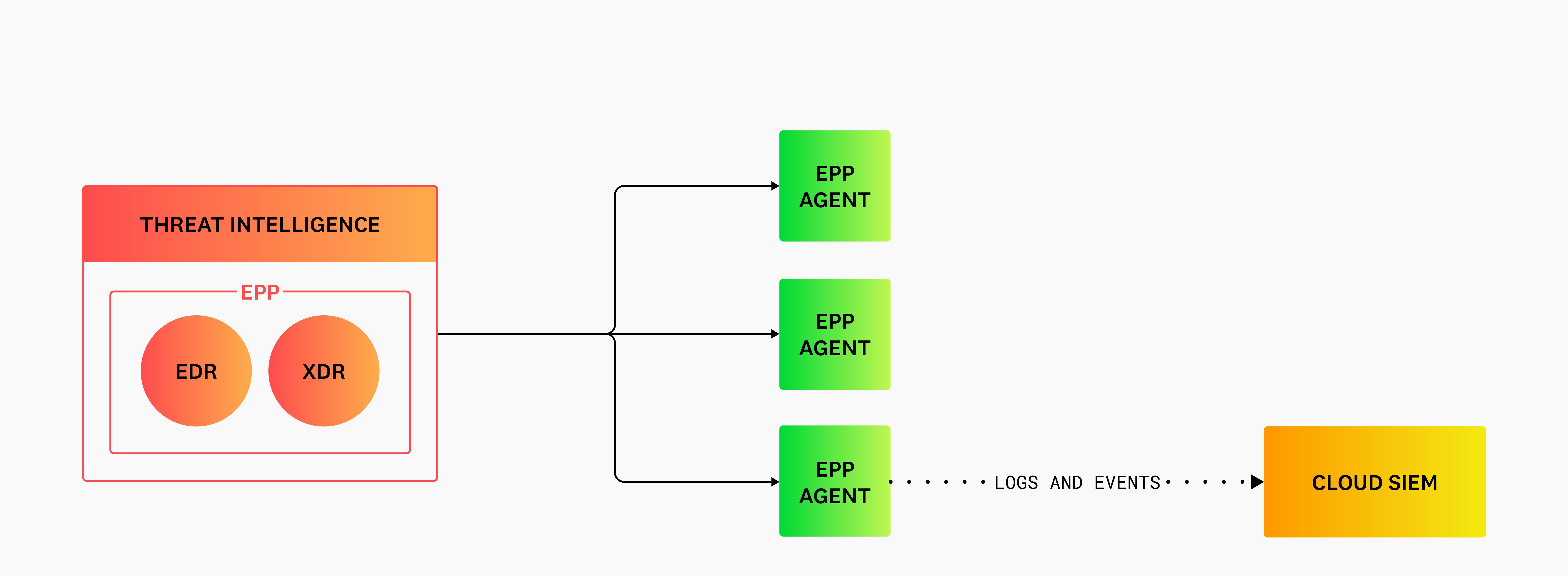 EPPs deploy agent to each endpoint in order to monitor for malicious activity. EPPs deploy agent to each endpoint in order to monitor for malicious activity.