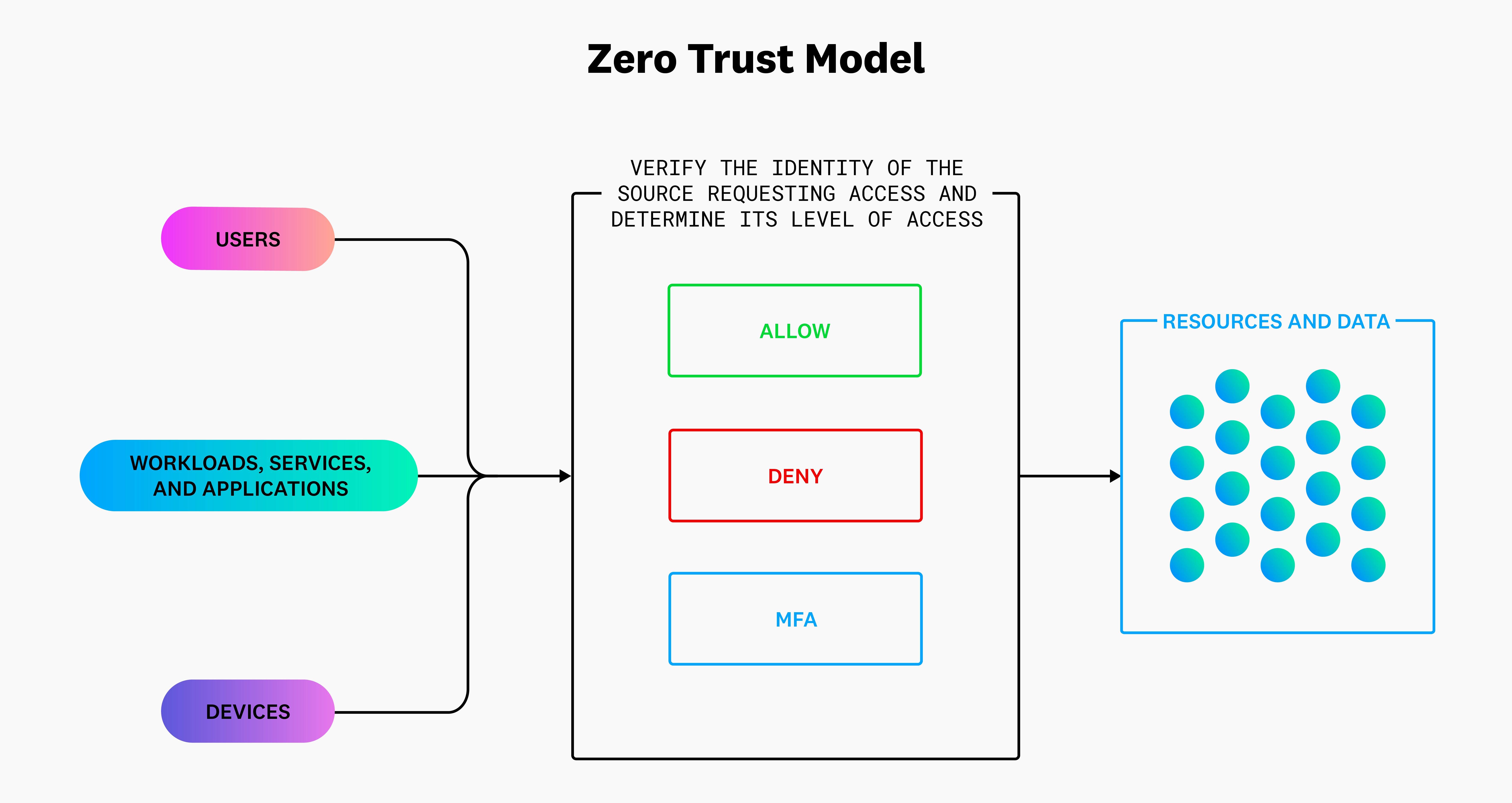 Zero Trust model diagram Zero Trust model diagram